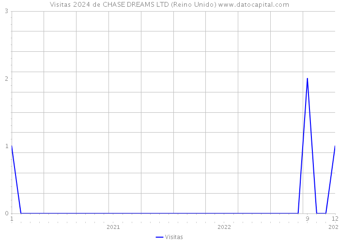 Visitas 2024 de CHASE DREAMS LTD (Reino Unido) 