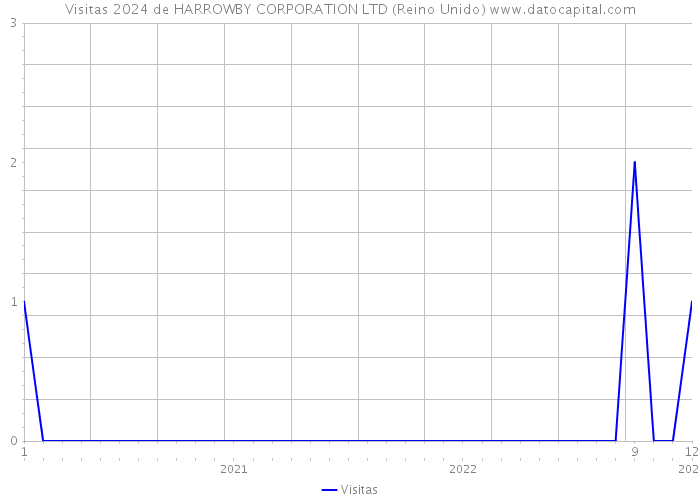 Visitas 2024 de HARROWBY CORPORATION LTD (Reino Unido) 