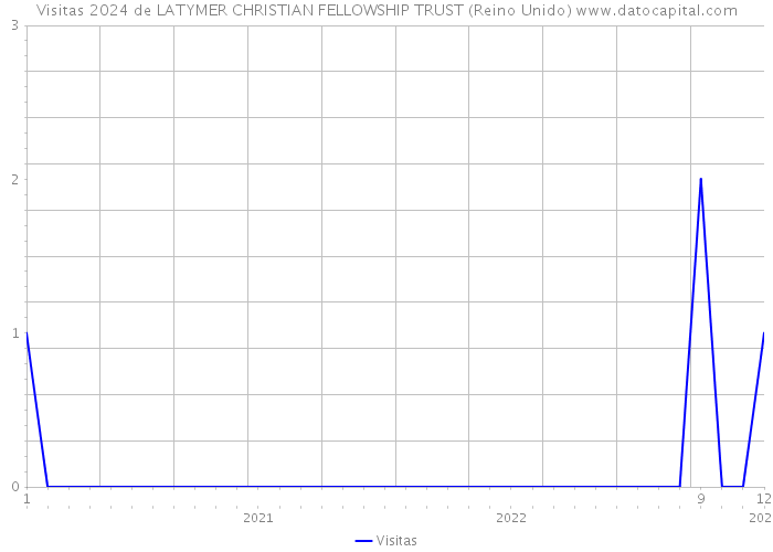 Visitas 2024 de LATYMER CHRISTIAN FELLOWSHIP TRUST (Reino Unido) 