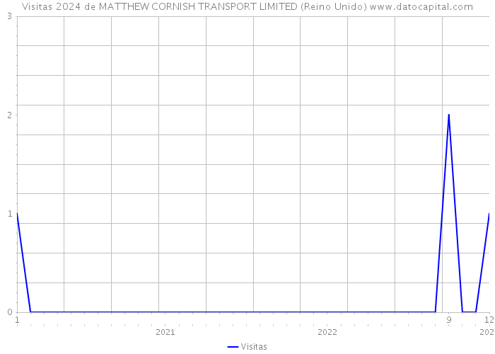 Visitas 2024 de MATTHEW CORNISH TRANSPORT LIMITED (Reino Unido) 