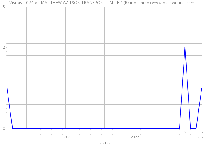 Visitas 2024 de MATTHEW WATSON TRANSPORT LIMITED (Reino Unido) 