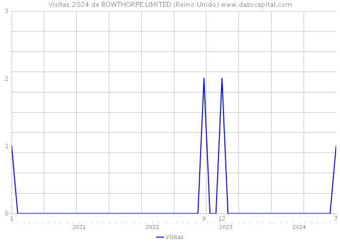 Visitas 2024 de BOWTHORPE LIMITED (Reino Unido) 