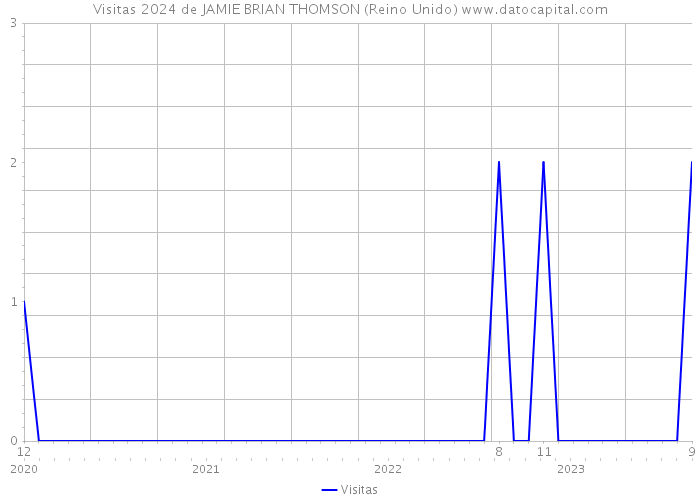 Visitas 2024 de JAMIE BRIAN THOMSON (Reino Unido) 