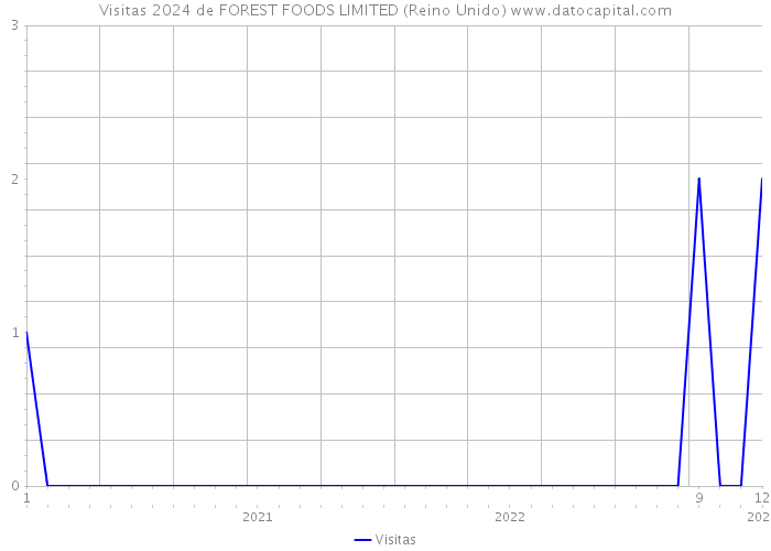 Visitas 2024 de FOREST FOODS LIMITED (Reino Unido) 