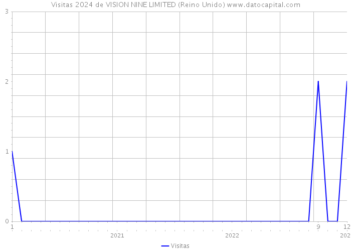 Visitas 2024 de VISION NINE LIMITED (Reino Unido) 