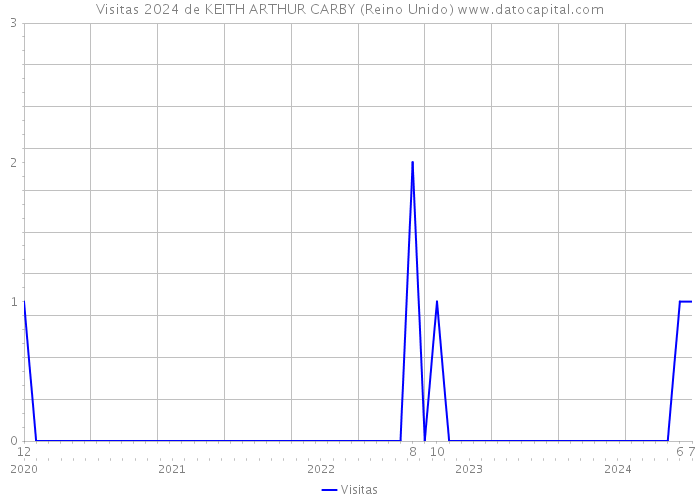 Visitas 2024 de KEITH ARTHUR CARBY (Reino Unido) 