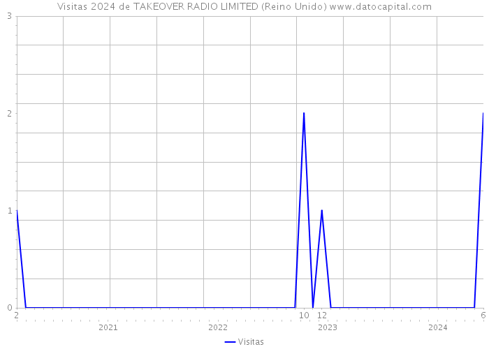 Visitas 2024 de TAKEOVER RADIO LIMITED (Reino Unido) 