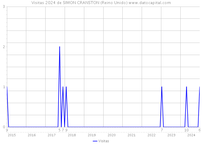 Visitas 2024 de SIMON CRANSTON (Reino Unido) 