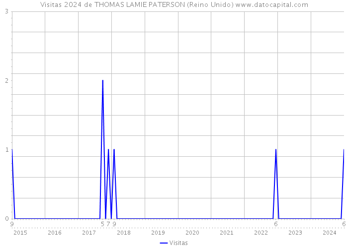 Visitas 2024 de THOMAS LAMIE PATERSON (Reino Unido) 