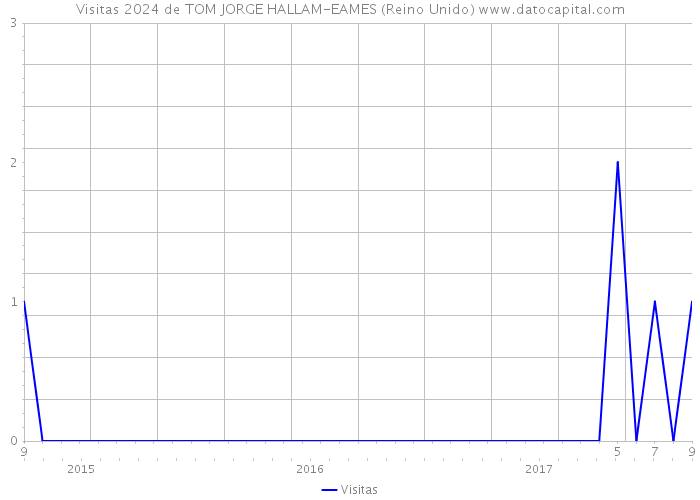 Visitas 2024 de TOM JORGE HALLAM-EAMES (Reino Unido) 