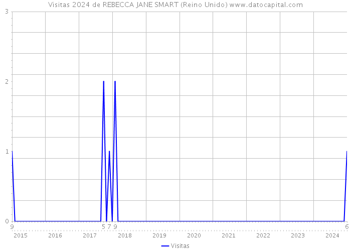 Visitas 2024 de REBECCA JANE SMART (Reino Unido) 