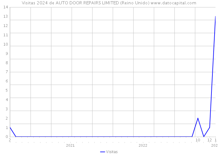 Visitas 2024 de AUTO DOOR REPAIRS LIMITED (Reino Unido) 