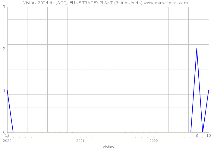 Visitas 2024 de JACQUELINE TRACEY PLANT (Reino Unido) 