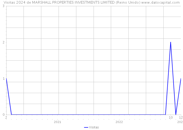 Visitas 2024 de MARSHALL PROPERTIES INVESTMENTS LIMITED (Reino Unido) 