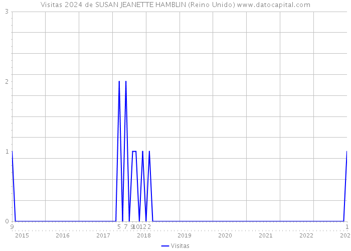 Visitas 2024 de SUSAN JEANETTE HAMBLIN (Reino Unido) 