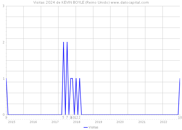 Visitas 2024 de KEVIN BOYLE (Reino Unido) 