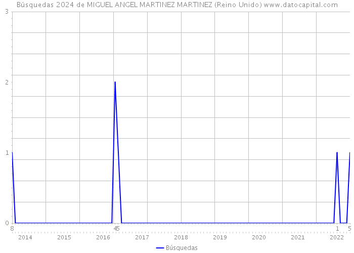 Búsquedas 2024 de MIGUEL ANGEL MARTINEZ MARTINEZ (Reino Unido) 