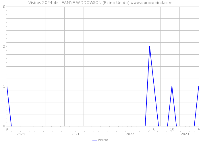 Visitas 2024 de LEANNE WIDDOWSON (Reino Unido) 