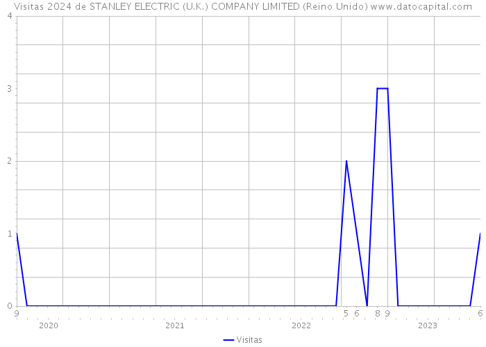 Visitas 2024 de STANLEY ELECTRIC (U.K.) COMPANY LIMITED (Reino Unido) 