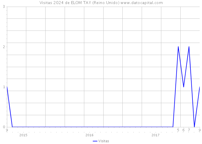 Visitas 2024 de ELOM TAY (Reino Unido) 