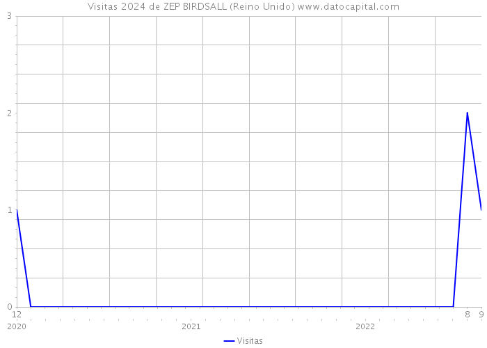 Visitas 2024 de ZEP BIRDSALL (Reino Unido) 