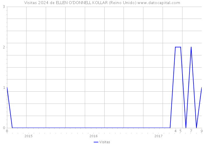 Visitas 2024 de ELLEN O'DONNELL KOLLAR (Reino Unido) 