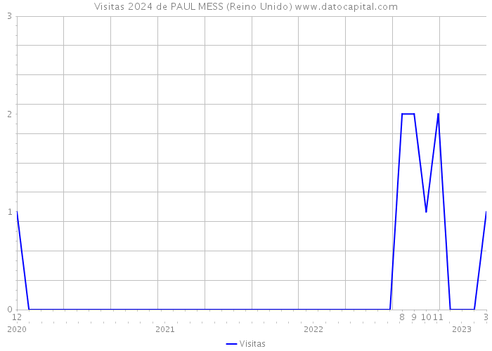 Visitas 2024 de PAUL MESS (Reino Unido) 