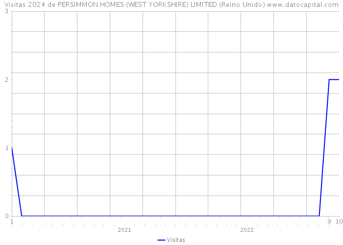 Visitas 2024 de PERSIMMON HOMES (WEST YORKSHIRE) LIMITED (Reino Unido) 