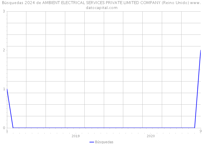 Búsquedas 2024 de AMBIENT ELECTRICAL SERVICES PRIVATE LIMITED COMPANY (Reino Unido) 