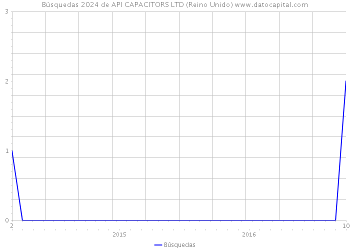 Búsquedas 2024 de API CAPACITORS LTD (Reino Unido) 