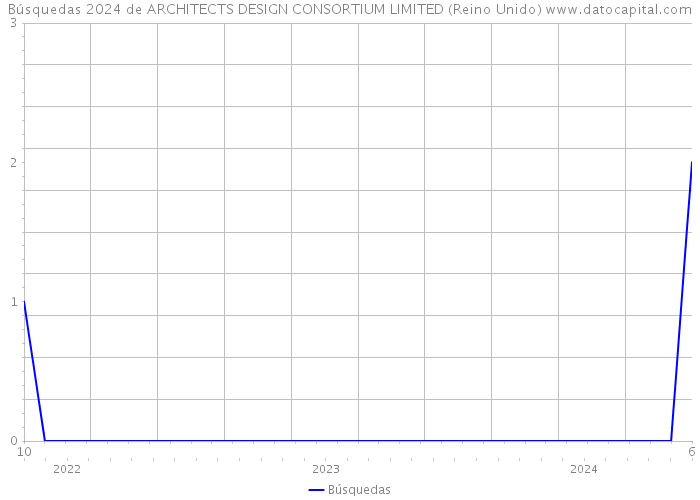 Búsquedas 2024 de ARCHITECTS DESIGN CONSORTIUM LIMITED (Reino Unido) 
