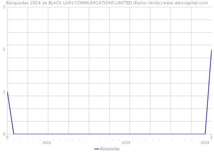 Búsquedas 2024 de BLACK LION COMMUNICATIONS LIMITED (Reino Unido) 