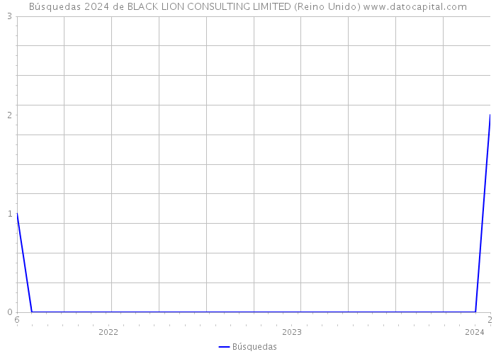 Búsquedas 2024 de BLACK LION CONSULTING LIMITED (Reino Unido) 