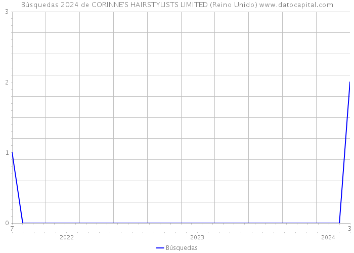 Búsquedas 2024 de CORINNE'S HAIRSTYLISTS LIMITED (Reino Unido) 