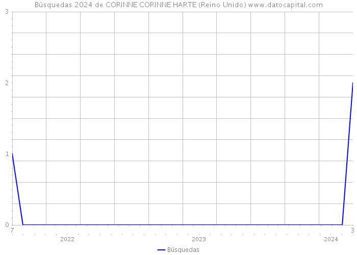Búsquedas 2024 de CORINNE CORINNE HARTE (Reino Unido) 