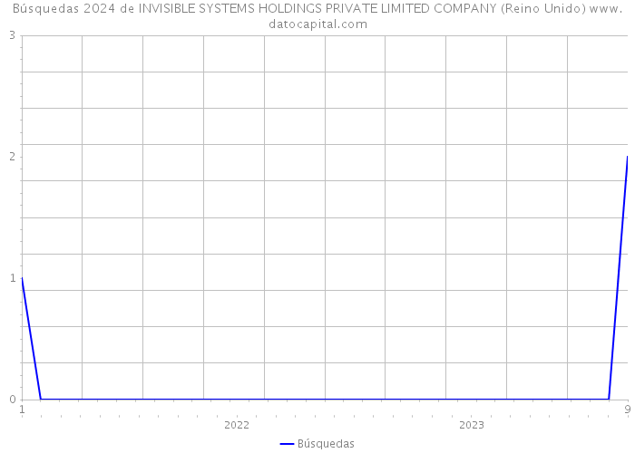 Búsquedas 2024 de INVISIBLE SYSTEMS HOLDINGS PRIVATE LIMITED COMPANY (Reino Unido) 