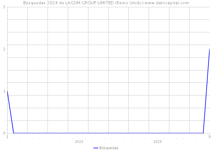 Búsquedas 2024 de LAGOM GROUP LIMITED (Reino Unido) 