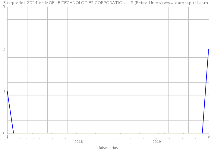 Búsquedas 2024 de MOBILE TECHNOLOGIES CORPORATION LLP (Reino Unido) 