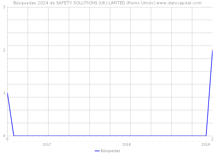 Búsquedas 2024 de SAFETY SOLUTIONS (UK) LIMITED (Reino Unido) 