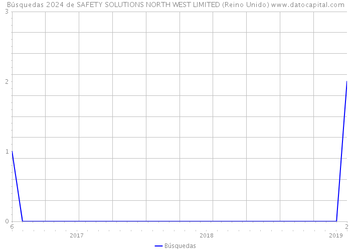 Búsquedas 2024 de SAFETY SOLUTIONS NORTH WEST LIMITED (Reino Unido) 