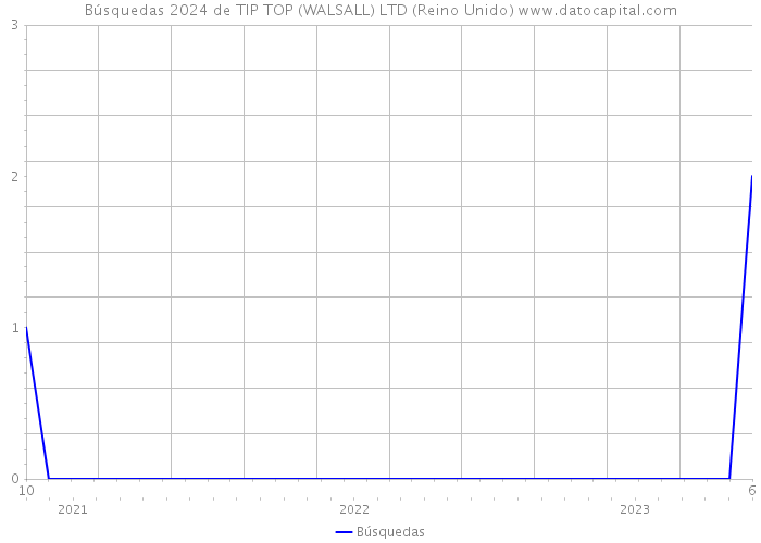 Búsquedas 2024 de TIP TOP (WALSALL) LTD (Reino Unido) 