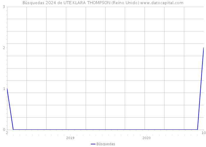 Búsquedas 2024 de UTE KLARA THOMPSON (Reino Unido) 