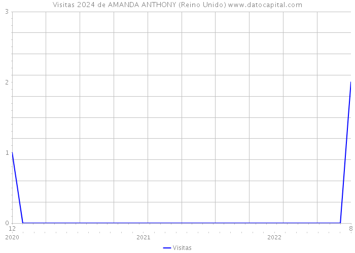 Visitas 2024 de AMANDA ANTHONY (Reino Unido) 