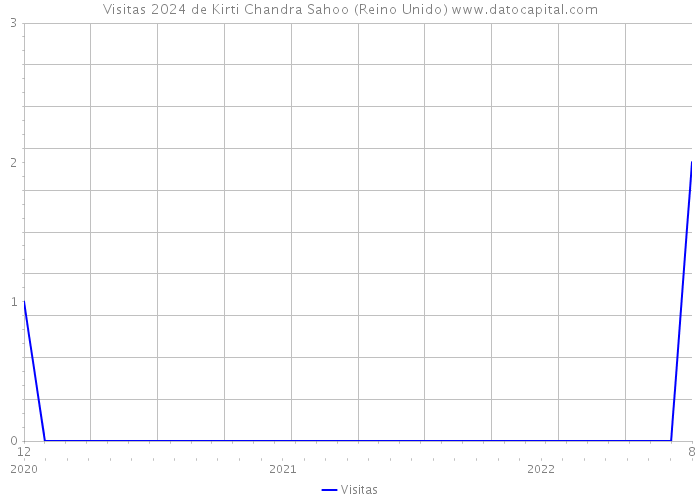 Visitas 2024 de Kirti Chandra Sahoo (Reino Unido) 