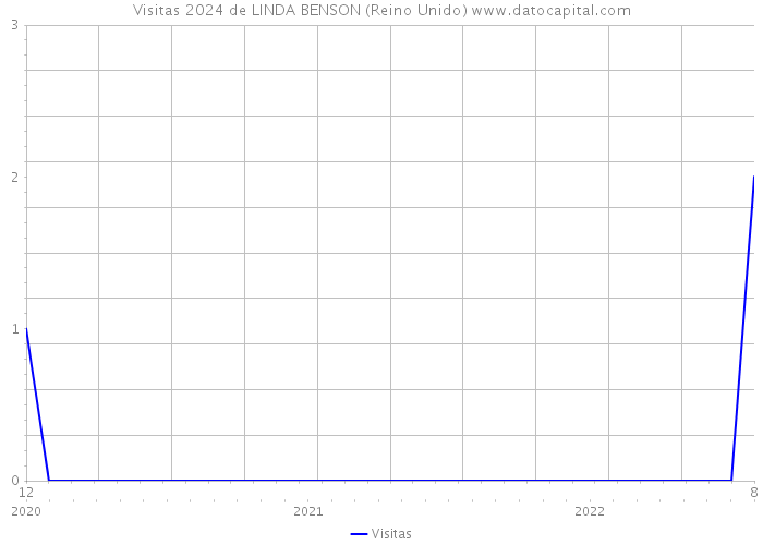 Visitas 2024 de LINDA BENSON (Reino Unido) 