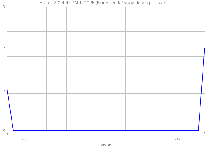 Visitas 2024 de PAUL COPE (Reino Unido) 