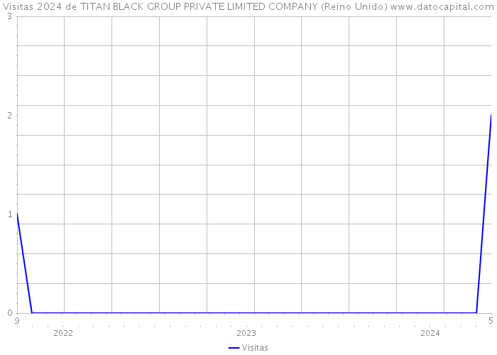 Visitas 2024 de TITAN BLACK GROUP PRIVATE LIMITED COMPANY (Reino Unido) 