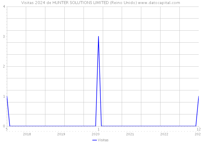 Visitas 2024 de HUNTER SOLUTIONS LIMITED (Reino Unido) 