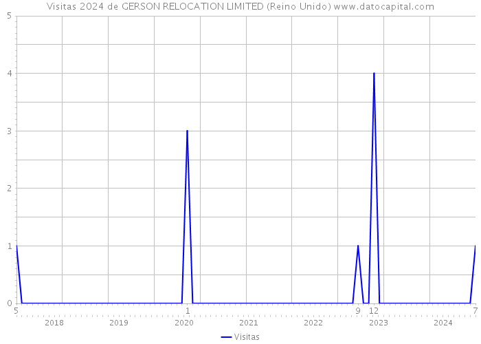 Visitas 2024 de GERSON RELOCATION LIMITED (Reino Unido) 