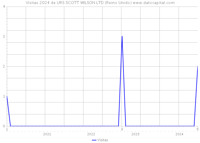 Visitas 2024 de URS SCOTT WILSON LTD (Reino Unido) 